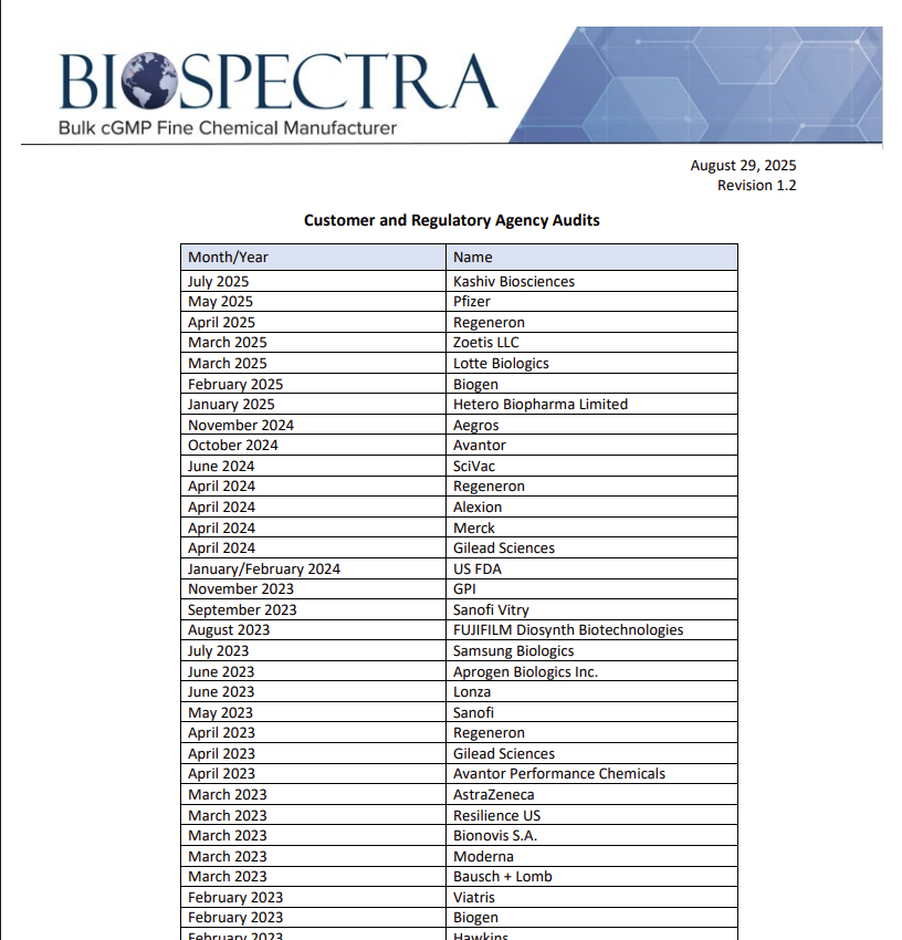 BioSpectra Audits Hosted from 2020-Present